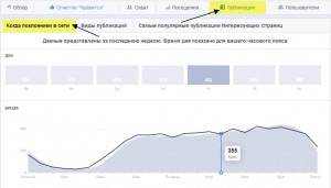 Статистика Фейсбук - когда поклонники в сети