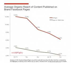 Снижение органического охвата на Фейсбук 