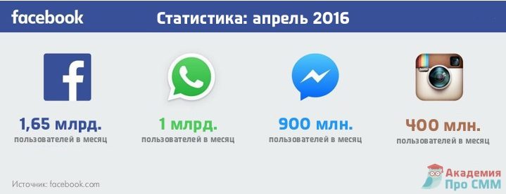 Статистика Фейсбук - апрель 2016