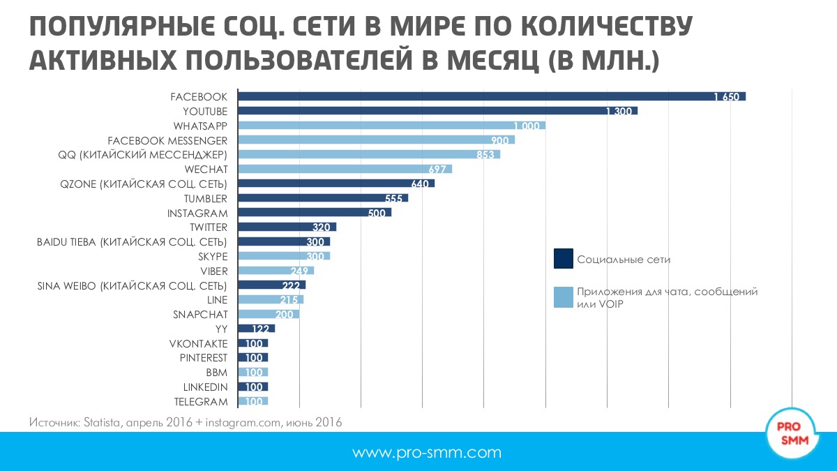 Какая лучшая социальная сеть