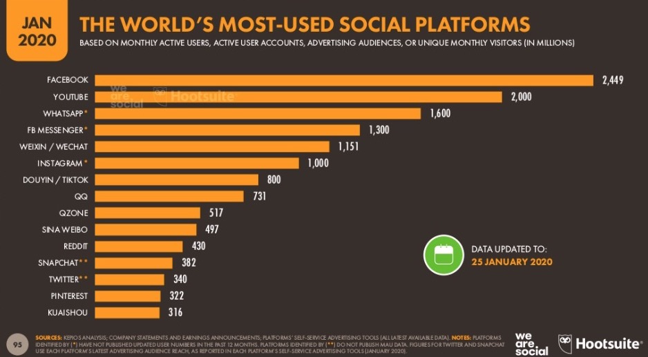Самые популярные социальные сети в мире 2020